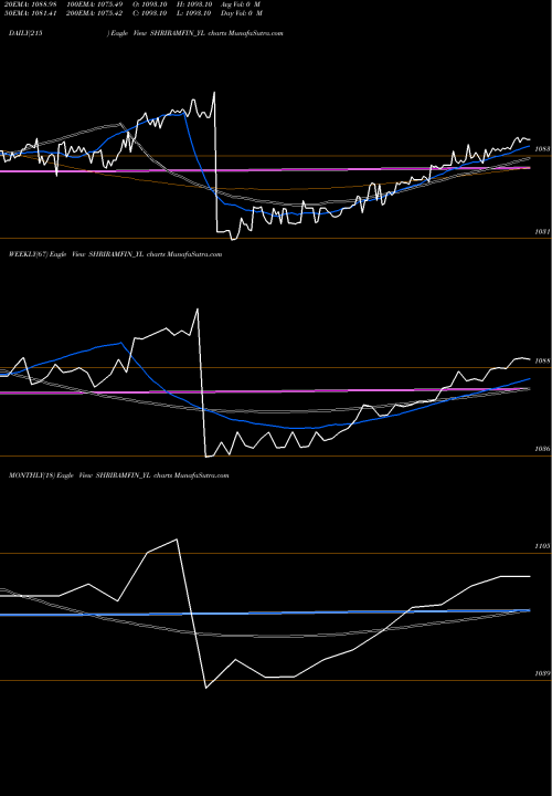 Trend of Sec Red SHRIRAMFIN_YL TrendLines Sec Red Ncd 9.40% Sr. V SHRIRAMFIN_YL share NSE Stock Exchange 