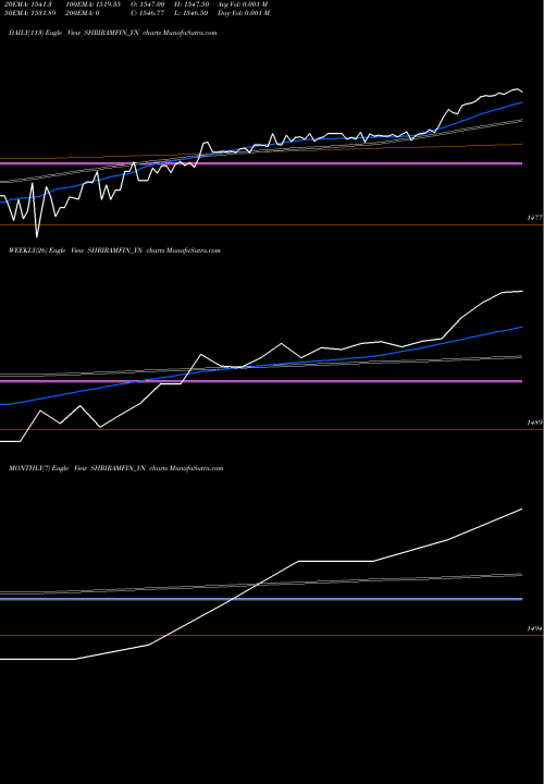 Trend of Sec Red SHRIRAMFIN_YN TrendLines Sec Red Ncd Sr. Vii SHRIRAMFIN_YN share NSE Stock Exchange 