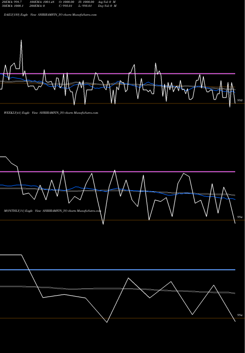 Trend of Sec Red SHRIRAMFIN_YO TrendLines Sec Red Ncd 9.12% Sr. I SHRIRAMFIN_YO share NSE Stock Exchange 