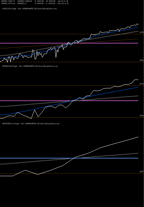 Trend of Sec Red SHRIRAMFIN_YR TrendLines Sec Red Ncd 9.50% Sr. Iv SHRIRAMFIN_YR share NSE Stock Exchange 