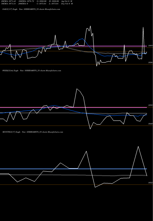 Trend of Sec Red SHRIRAMFIN_YS TrendLines Sec Red Ncd 9.70% Sr. V SHRIRAMFIN_YS share NSE Stock Exchange 