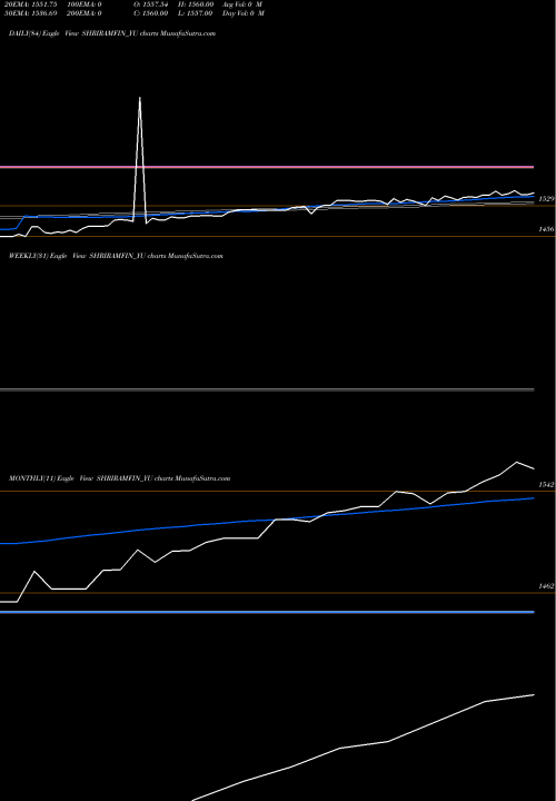 Trend of Sec Red SHRIRAMFIN_YU TrendLines Sec Red Ncd Sr. Vii SHRIRAMFIN_YU share NSE Stock Exchange 