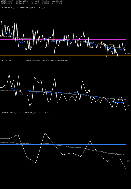 Trend of Sec Red SHRIRAMFIN_YV TrendLines Sec Red Ncd 9.12% Sr. I SHRIRAMFIN_YV share NSE Stock Exchange 