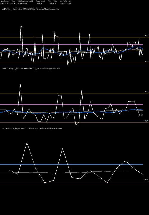 Trend of Sec Red SHRIRAMFIN_YW TrendLines Sec Red Ncd 9.30% Sr. Ii SHRIRAMFIN_YW share NSE Stock Exchange 