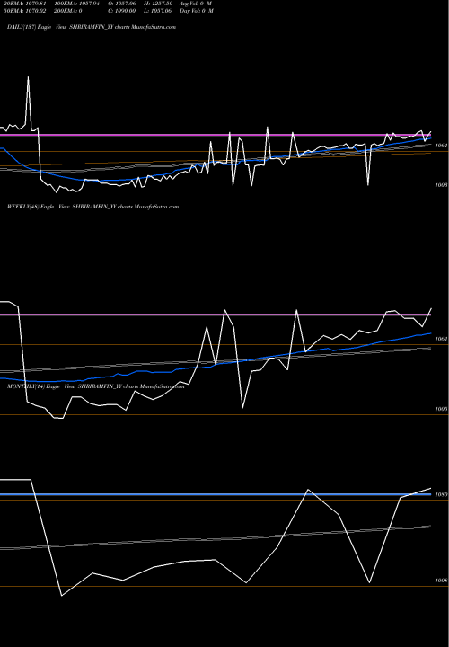 Trend of Sec Red SHRIRAMFIN_YY TrendLines Sec Red Ncd 9.50% Sr. Iv SHRIRAMFIN_YY share NSE Stock Exchange 