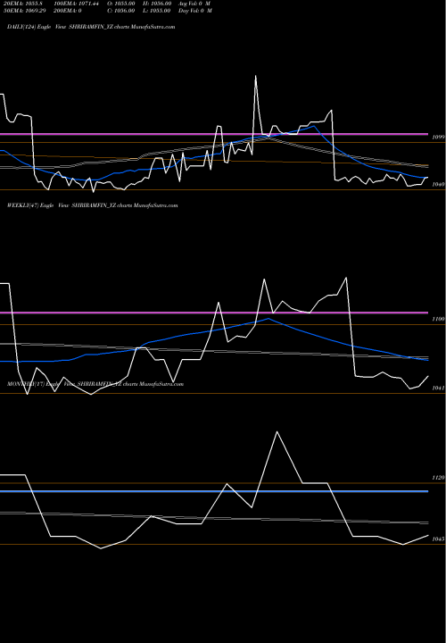 Trend of Sec Red SHRIRAMFIN_YZ TrendLines Sec Red Ncd 9.70% Sr. V SHRIRAMFIN_YZ share NSE Stock Exchange 