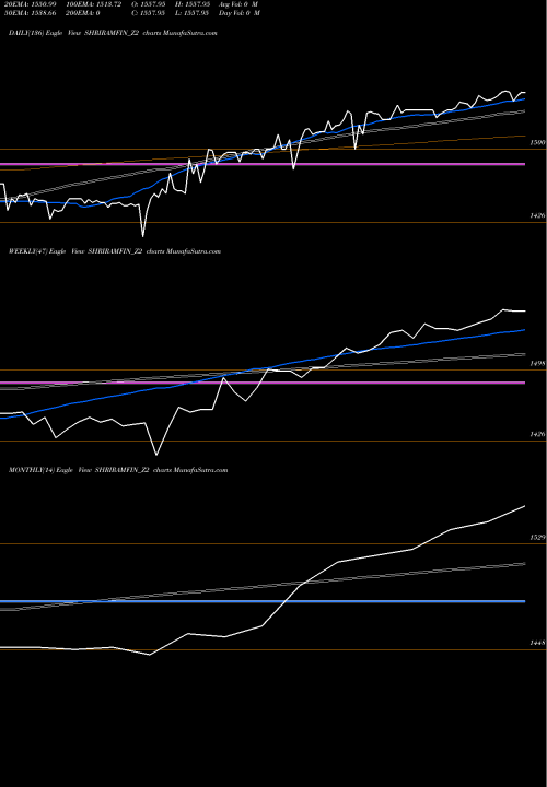 Trend of Sec Red SHRIRAMFIN_Z2 TrendLines Sec Red Ncd Sr. Vii SHRIRAMFIN_Z2 share NSE Stock Exchange 