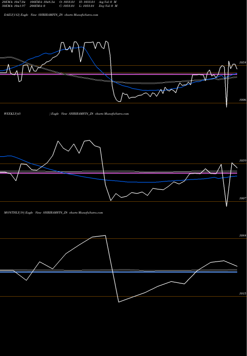 Trend of Sec Red SHRIRAMFIN_Z8 TrendLines Sec Red Ncd 9.6% Sr.vi SHRIRAMFIN_Z8 share NSE Stock Exchange 