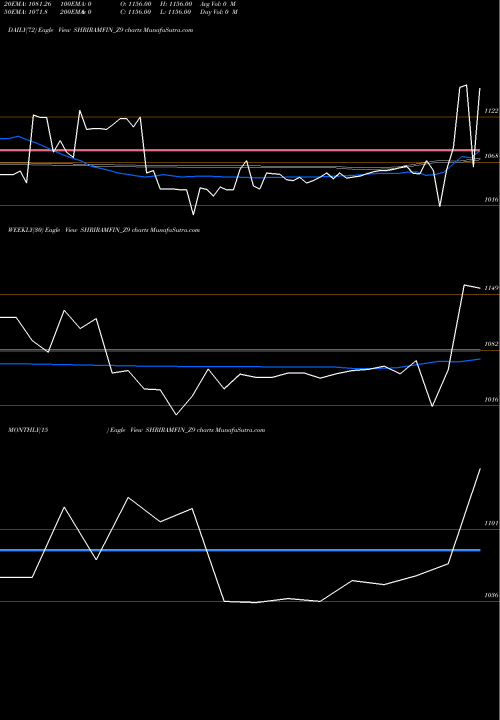 Trend of Sec Red SHRIRAMFIN_Z9 TrendLines Sec Red Ncd 9.7% Sr.vii SHRIRAMFIN_Z9 share NSE Stock Exchange 