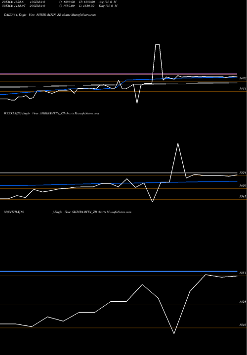 Trend of Sec Red SHRIRAMFIN_ZB TrendLines Sec Red Ncd Sr.ix SHRIRAMFIN_ZB share NSE Stock Exchange 