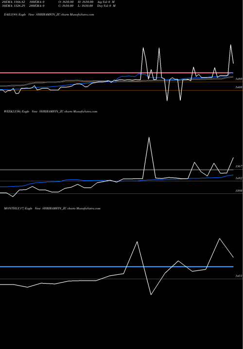 Trend of Sec Red SHRIRAMFIN_ZC TrendLines Sec Red Ncd Sr.x SHRIRAMFIN_ZC share NSE Stock Exchange 