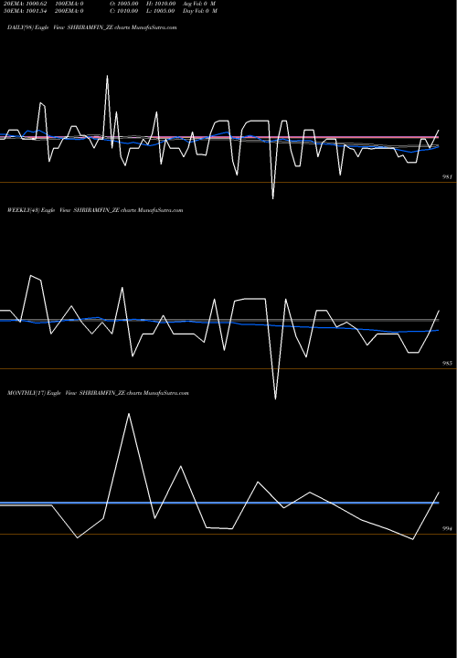 Trend of Sec Red SHRIRAMFIN_ZE TrendLines Sec Red Ncd 8.66% Sr.ii SHRIRAMFIN_ZE share NSE Stock Exchange 