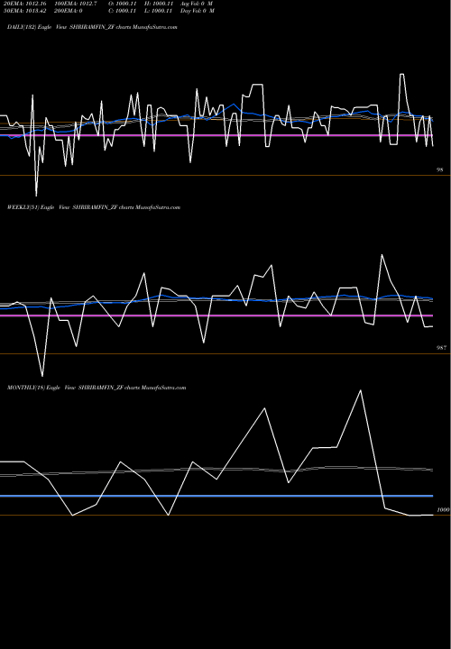 Trend of Sec Red SHRIRAMFIN_ZF TrendLines Sec Red Ncd 8.75% Sr.iii SHRIRAMFIN_ZF share NSE Stock Exchange 