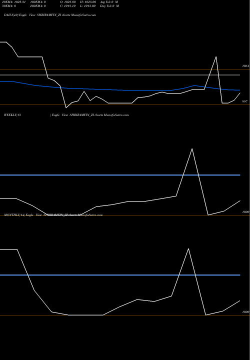 Trend of Sec Red SHRIRAMFIN_ZI TrendLines Sec Red Ncd 9.10% Sr.vi SHRIRAMFIN_ZI share NSE Stock Exchange 