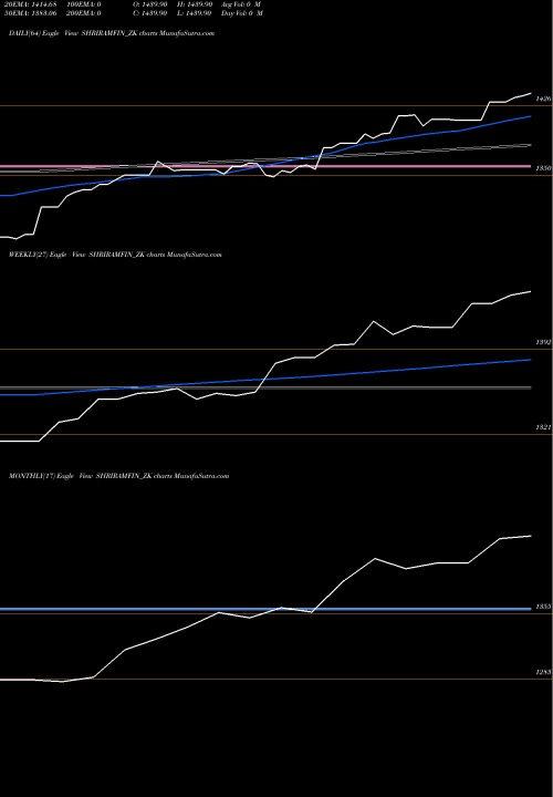 Trend of Sec Red SHRIRAMFIN_ZK TrendLines Sec Red Ncd Sr.viii SHRIRAMFIN_ZK share NSE Stock Exchange 