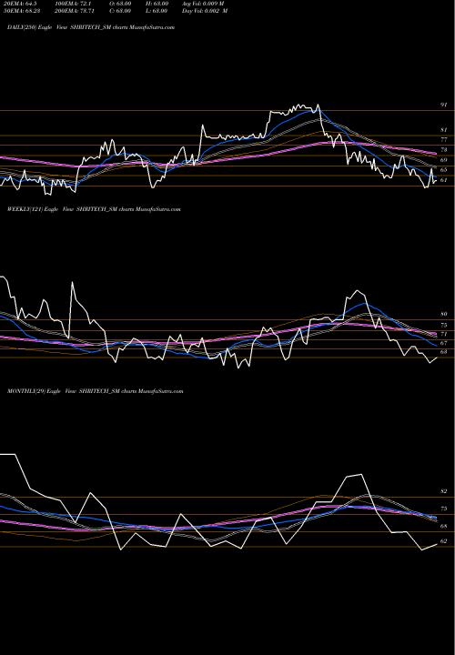 Trend of Shri Techtex SHRITECH_SM TrendLines Shri Techtex Limited SHRITECH_SM share NSE Stock Exchange 