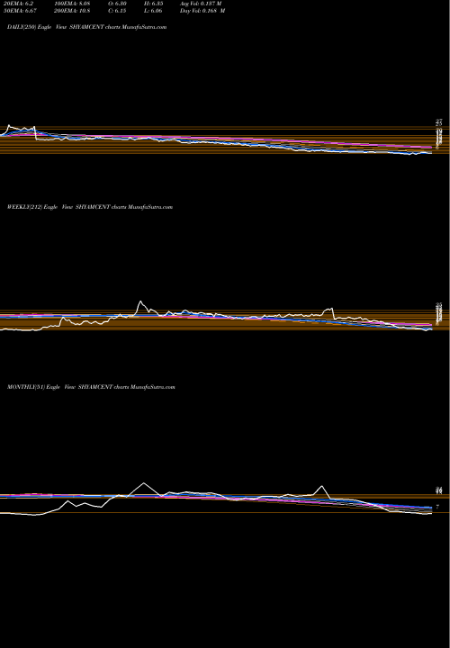 Trend of Shyam Century SHYAMCENT TrendLines SHYAM CENTURY FERR INR1 SHYAMCENT share NSE Stock Exchange 