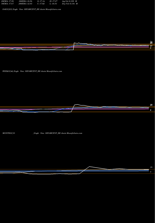 Trend of Shyam Century SHYAMCENT_BE TrendLines Shyam Century Ferrous Ltd SHYAMCENT_BE share NSE Stock Exchange 