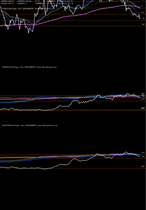 Trend of Shyam Metalics SHYAMMETL TrendLines Shyam Metalics And Engy L SHYAMMETL share NSE Stock Exchange 