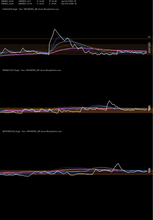 Trend of Shyam Telecom SHYAMTEL_BE TrendLines Shyam Telecom Limited SHYAMTEL_BE share NSE Stock Exchange 