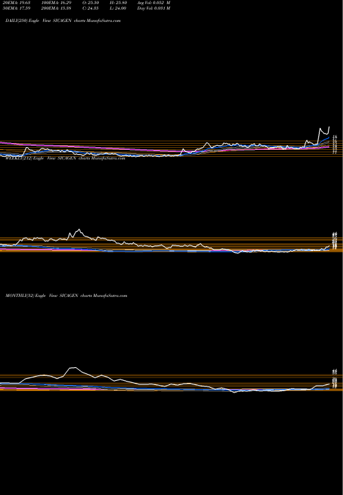 Trend of Sicagen India SICAGEN TrendLines Sicagen India Limited SICAGEN share NSE Stock Exchange 