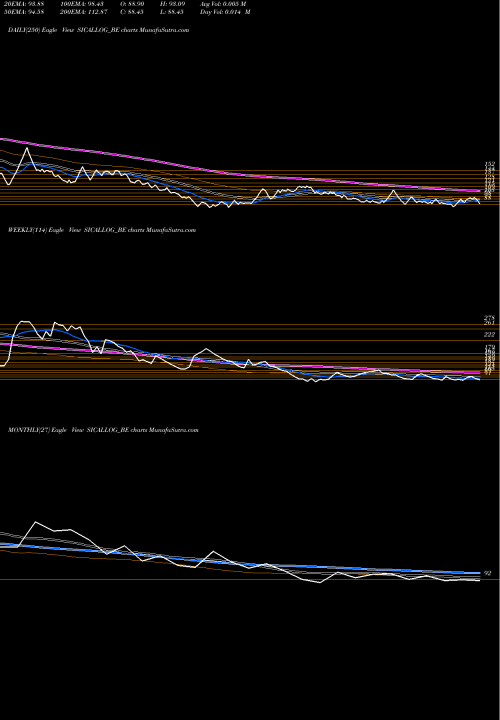 Trend of Sical Logistics SICALLOG_BE TrendLines Sical Logistics Limited SICALLOG_BE share NSE Stock Exchange 
