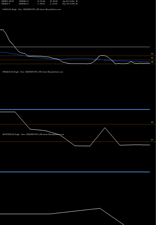 Trend of Siddhi Cotspin SIDDHICOTS_SM TrendLines Siddhi Cotspin Limited SIDDHICOTS_SM share NSE Stock Exchange 