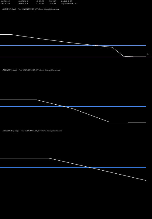 Trend of Siddhi Cotspin SIDDHICOTS_ST TrendLines Siddhi Cotspin Limited SIDDHICOTS_ST share NSE Stock Exchange 