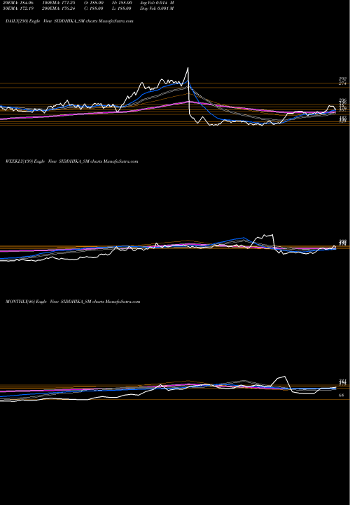 Trend of Siddhika Coatings SIDDHIKA_SM TrendLines Siddhika Coatings Limited SIDDHIKA_SM share NSE Stock Exchange 