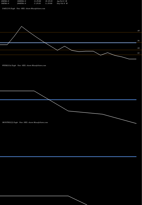 Trend of Superior Industrial SIEL TrendLines Superior Industrial Ent L SIEL share NSE Stock Exchange 