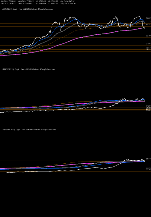 Trend of Siemens SIEMENS TrendLines Siemens Limited SIEMENS share NSE Stock Exchange 