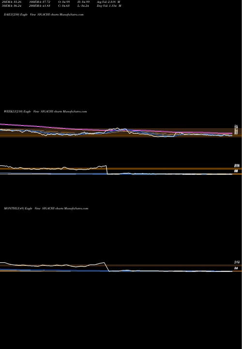 Trend of Sigachi Industries SIGACHI TrendLines Sigachi Industries Ltd SIGACHI share NSE Stock Exchange 