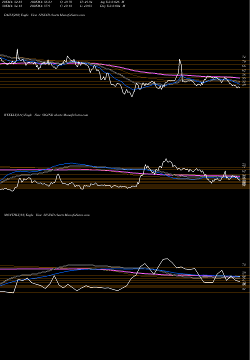 Trend of Signet Industries SIGIND TrendLines Signet Industries Limited SIGIND share NSE Stock Exchange 