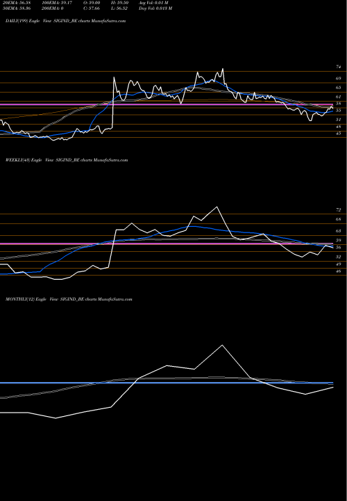 Trend of Signet Industries SIGIND_BE TrendLines Signet Industries Limited SIGIND_BE share NSE Stock Exchange 
