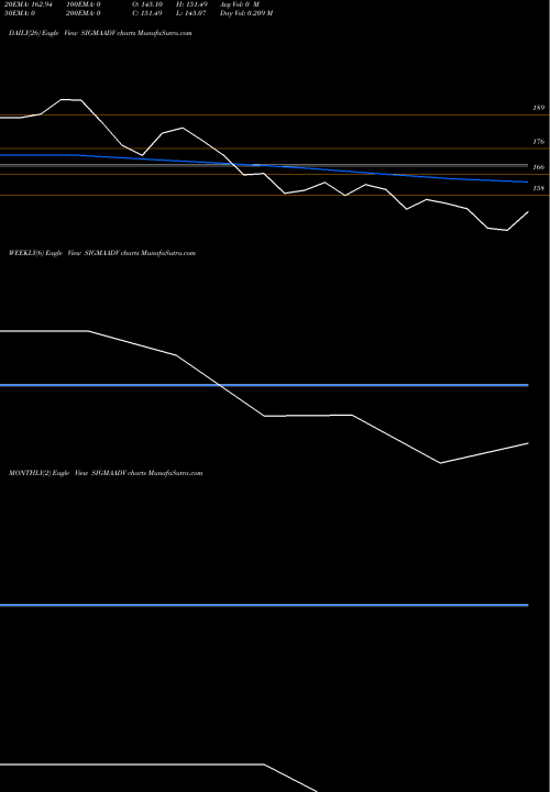 Trend of Sigma Advanced SIGMAADV TrendLines Sigma Advanced System Ltd SIGMAADV share NSE Stock Exchange 