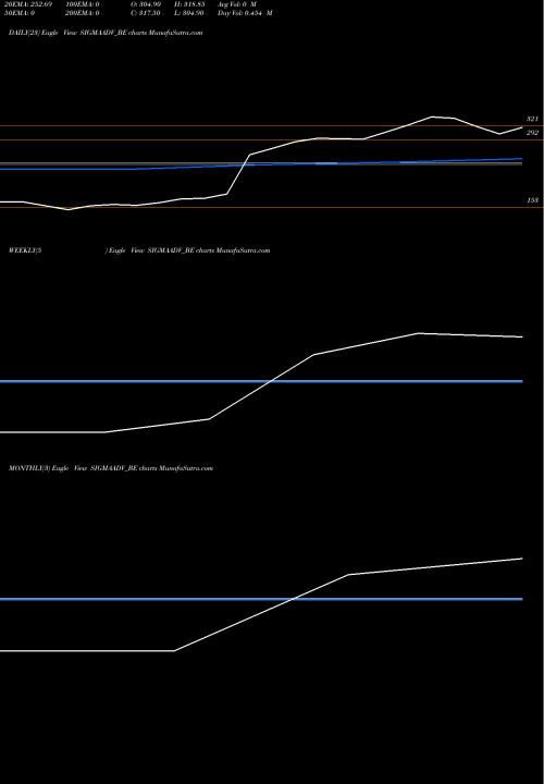 Trend of Sigma Advanced SIGMAADV_BE TrendLines Sigma Advanced System Ltd SIGMAADV_BE share NSE Stock Exchange 