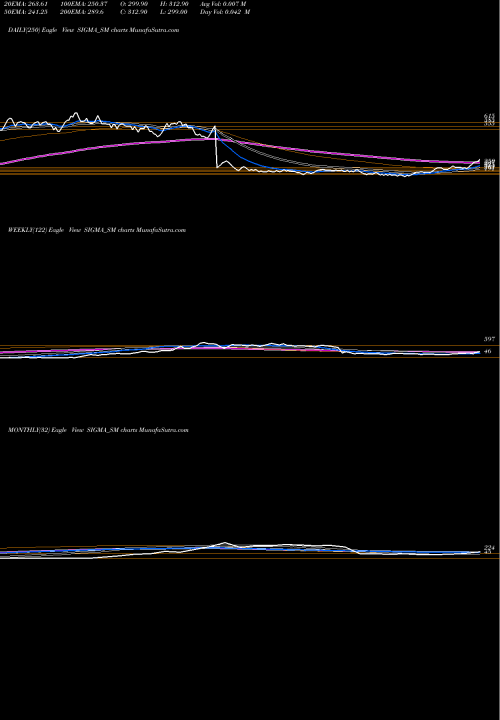 Trend of Sigma Solve SIGMA_SM TrendLines Sigma Solve Limited SIGMA_SM share NSE Stock Exchange 
