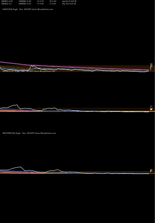 Trend of Signet Industries SIGNET TrendLines Signet Industries Limited SIGNET share NSE Stock Exchange 