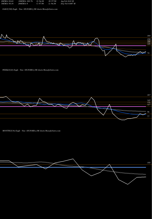 Trend of Signoria Creation SIGNORIA_SM TrendLines Signoria Creation Limited SIGNORIA_SM share NSE Stock Exchange 