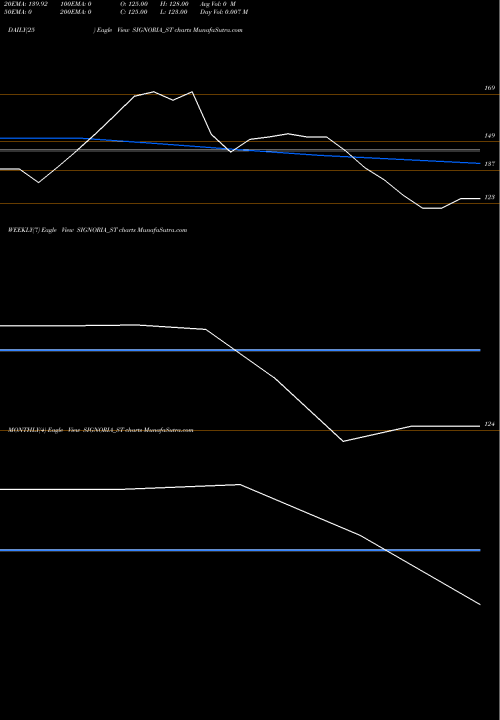 Trend of Signoria Creation SIGNORIA_ST TrendLines Signoria Creation Limited SIGNORIA_ST share NSE Stock Exchange 