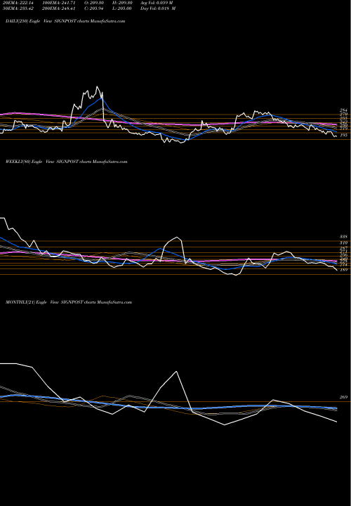 Trend of Signpost India SIGNPOST TrendLines Signpost India Limited SIGNPOST share NSE Stock Exchange 