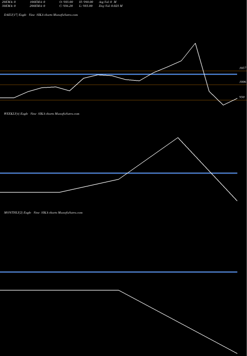 Trend of Sika Interplant SIKA TrendLines Sika Interplant Systems L SIKA share NSE Stock Exchange 