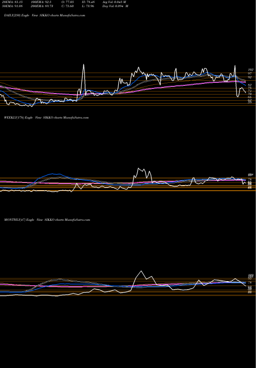 Trend of Sikko Industries SIKKO TrendLines Sikko Industries Limited SIKKO share NSE Stock Exchange 