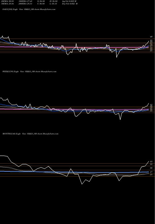 Trend of Sikko Industries SIKKO_SM TrendLines Sikko Industries Limited SIKKO_SM share NSE Stock Exchange 