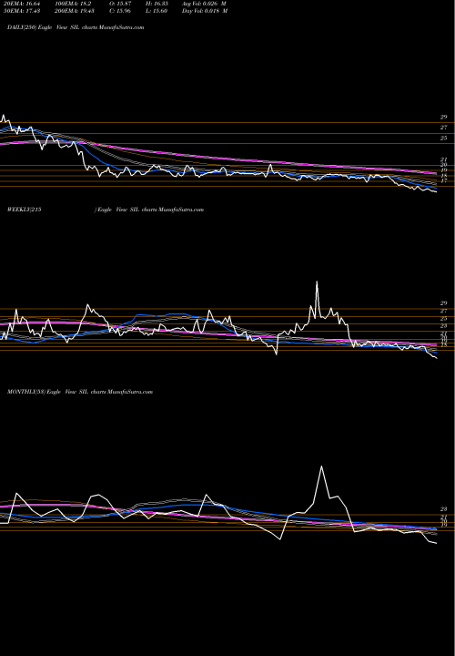 Trend of Standard Industries SIL TrendLines Standard Industries Limited SIL share NSE Stock Exchange 
