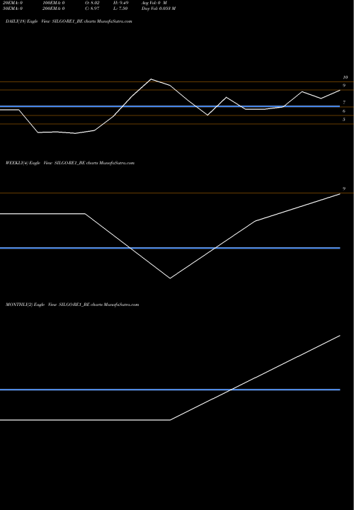 Trend of Silgo Retail SILGO-RE1_BE TrendLines Silgo Retail Ltd SILGO-RE1_BE share NSE Stock Exchange 