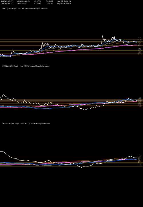 Trend of Silgo Retail SILGO TrendLines Silgo Retail Limited SILGO share NSE Stock Exchange 