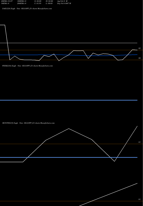 Trend of Silgo Rs SILGOPP_E1 TrendLines Silgo Rs.5 Ppd Up SILGOPP_E1 share NSE Stock Exchange 