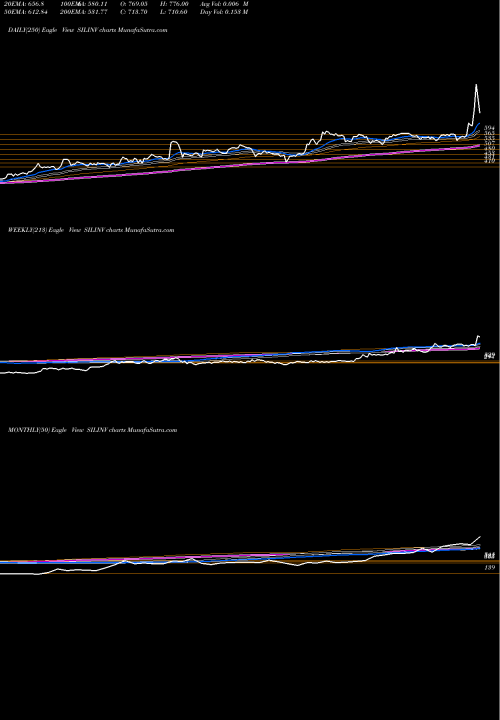 Trend of Sil Investments SILINV TrendLines SIL Investments Limited SILINV share NSE Stock Exchange 