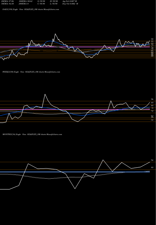 Trend of Silkflex Polymers SILKFLEX_SM TrendLines Silkflex Polymers India L SILKFLEX_SM share NSE Stock Exchange 